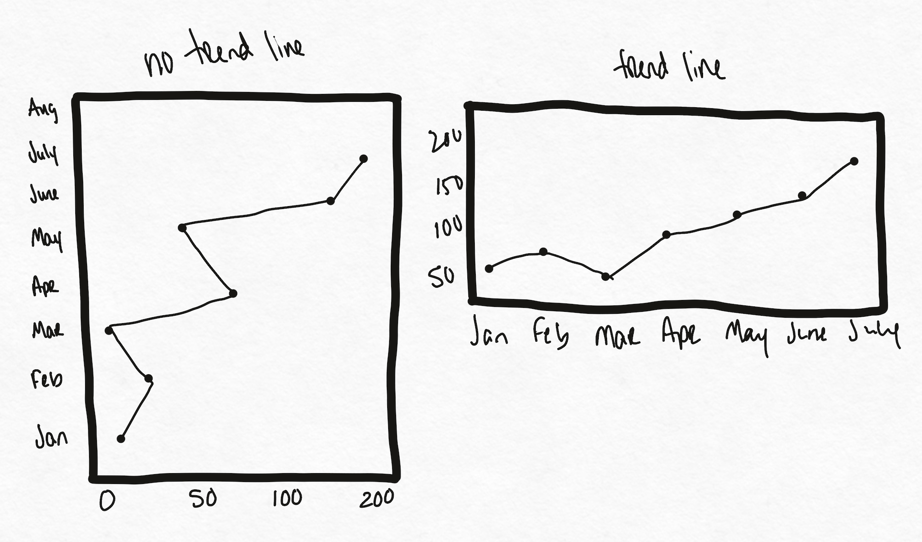 Two hand-drawn line graphs; the left graph shows data points labeled no trend line with vertical months and horizontal scale 0 to 200, the right graph labeled trend line shows increasing values from January to July with vertical scale 50 to 200.