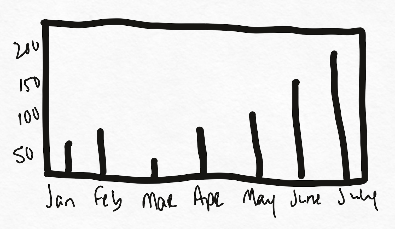 Hand-drawn bar chart showing monthly values from January to July increasing overall, with the highest bar in July.