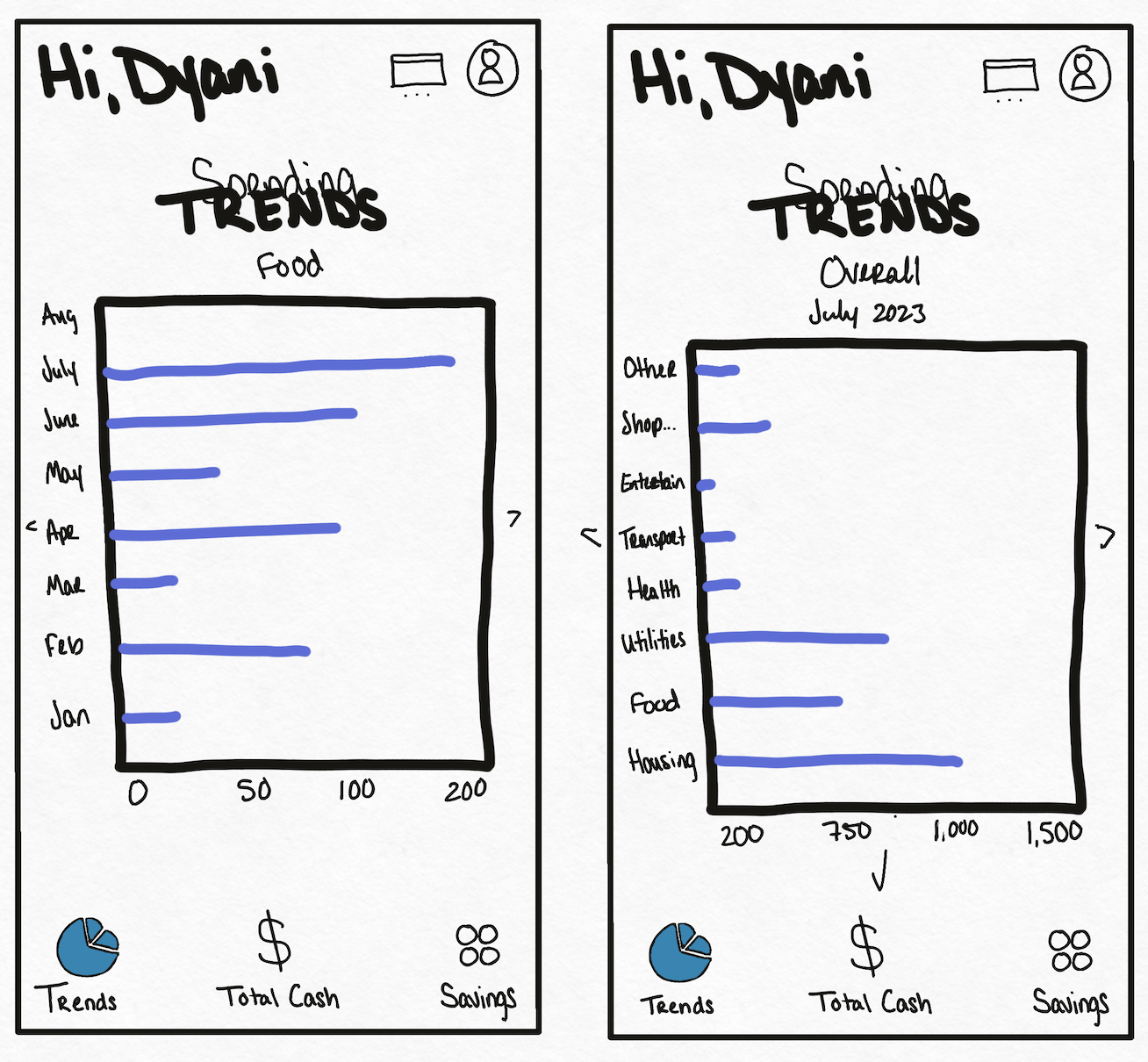 Two hand-drawn trend charts addressed to Dyani; left chart shows monthly food spending from January to August with values up to 200, right chart shows overall spending in categories for July 2023 with values up to 1500, both with navigation icons and bottom menu including trends, total cash, and savings icons.