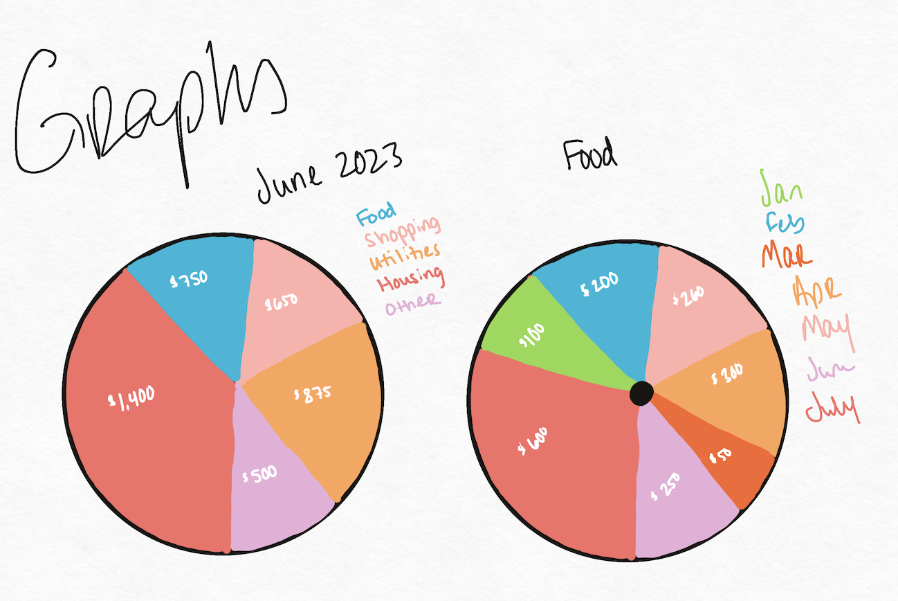 Two hand-drawn pie charts labeled June 2023 and Food, showing expenses with categories Food, Shopping, Utilities, Housing, and Other, and months January to July with corresponding dollar amounts.