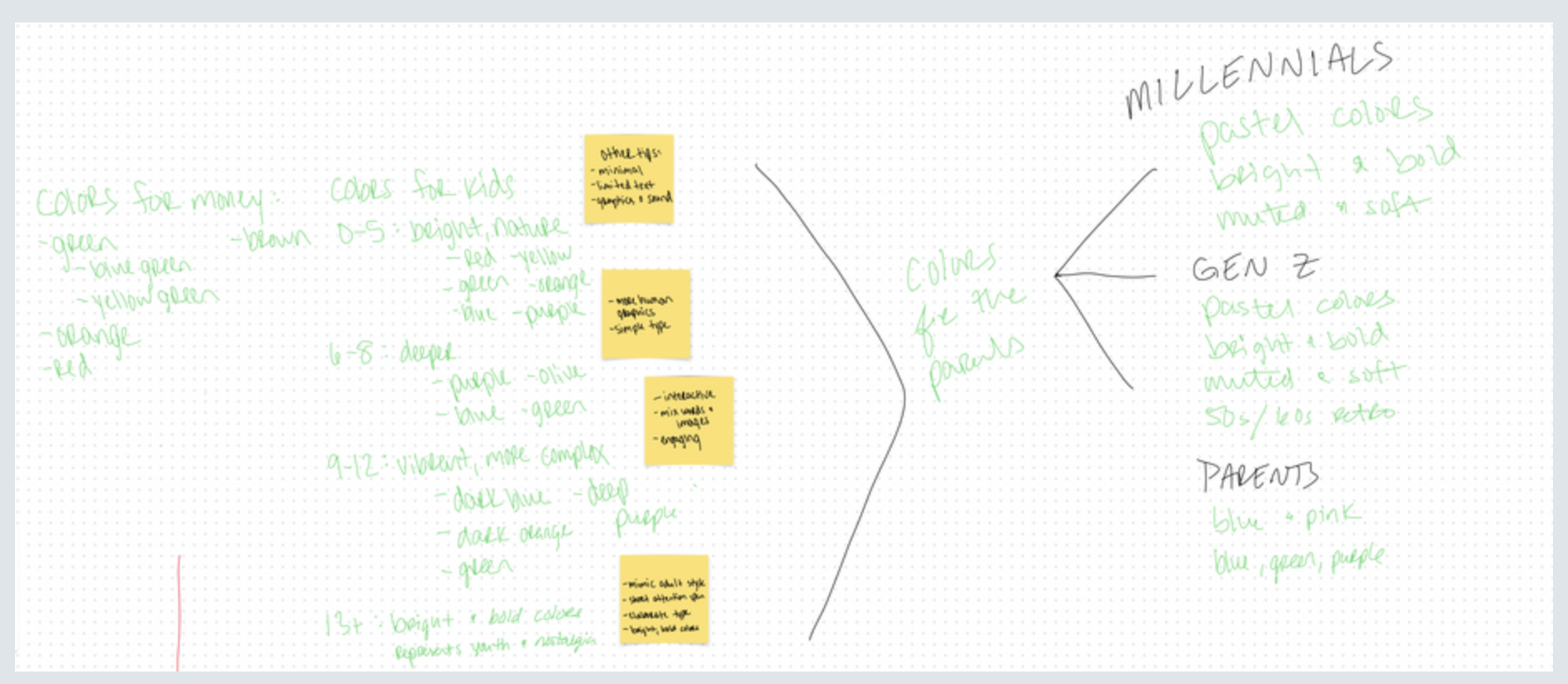 Handwritten mind map titled 'Colors for the parents' showing color preferences for different age groups including kids, millennials, Gen Z, and parents with color names and notes in green and black ink on dotted grid paper.