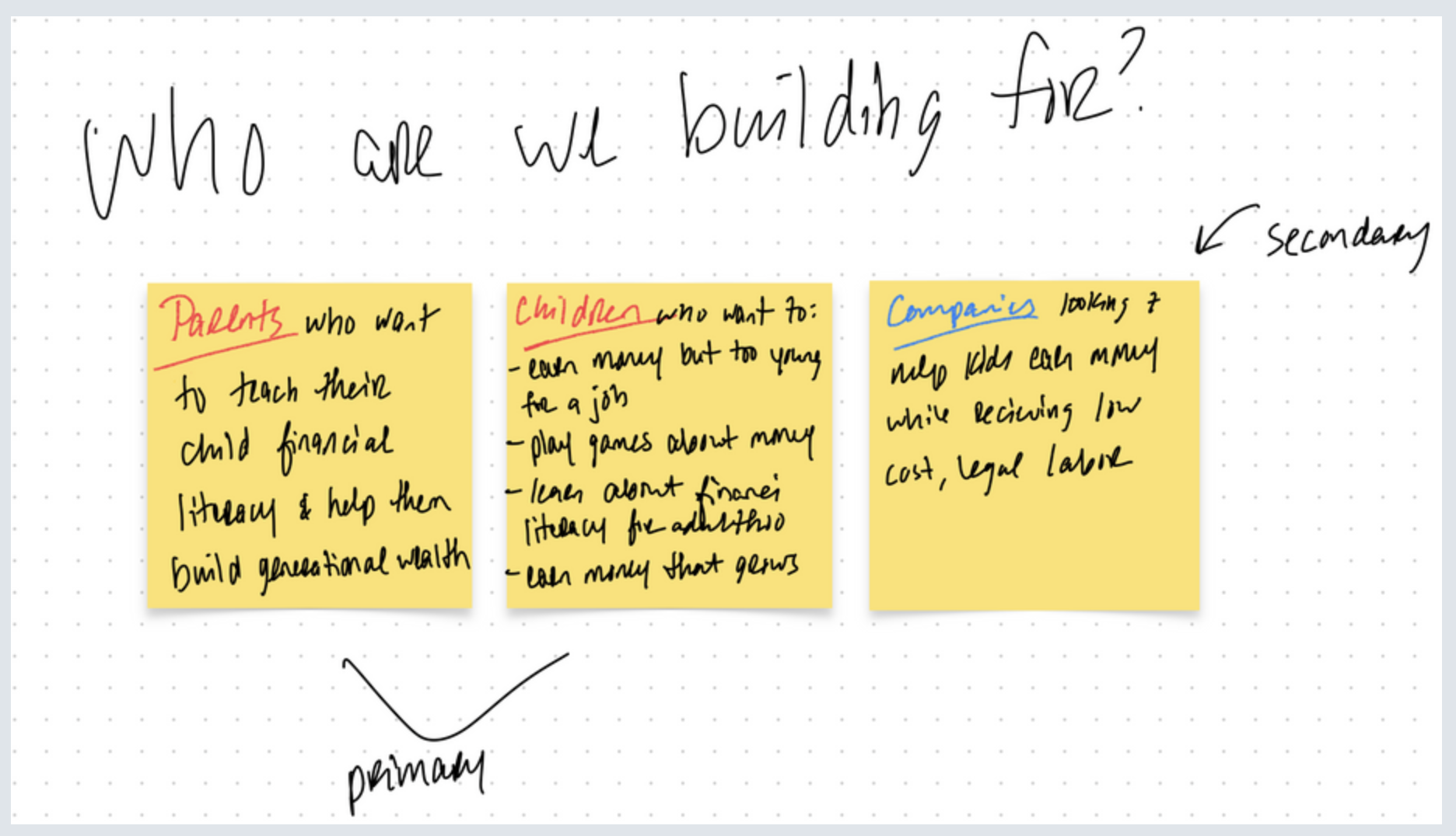 Handwritten notes on three yellow sticky notes under the question 'Who are we building for?'. The first note labeled 'Parents' describes parents wanting to teach their child financial literacy and build generational wealth. The second note labeled 'Children' lists children wanting to earn money but too young for a job, play games about money, learn about financial literacy, and earn money that grows. The third note labeled 'Companies' mentions companies looking to help kids earn money while receiving low cost legal labor, marked as secondary audience.