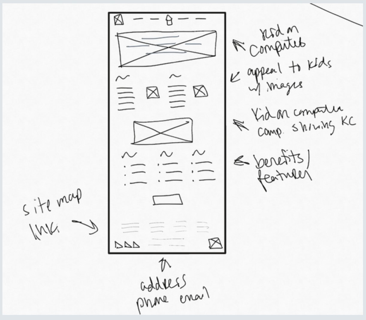 Hand-drawn website wireframe sketch showing a header image, three content sections with text and images, notes highlighting kid-friendly design, computer camp themes, benefits/features, sitemap links, and contact information placeholders.