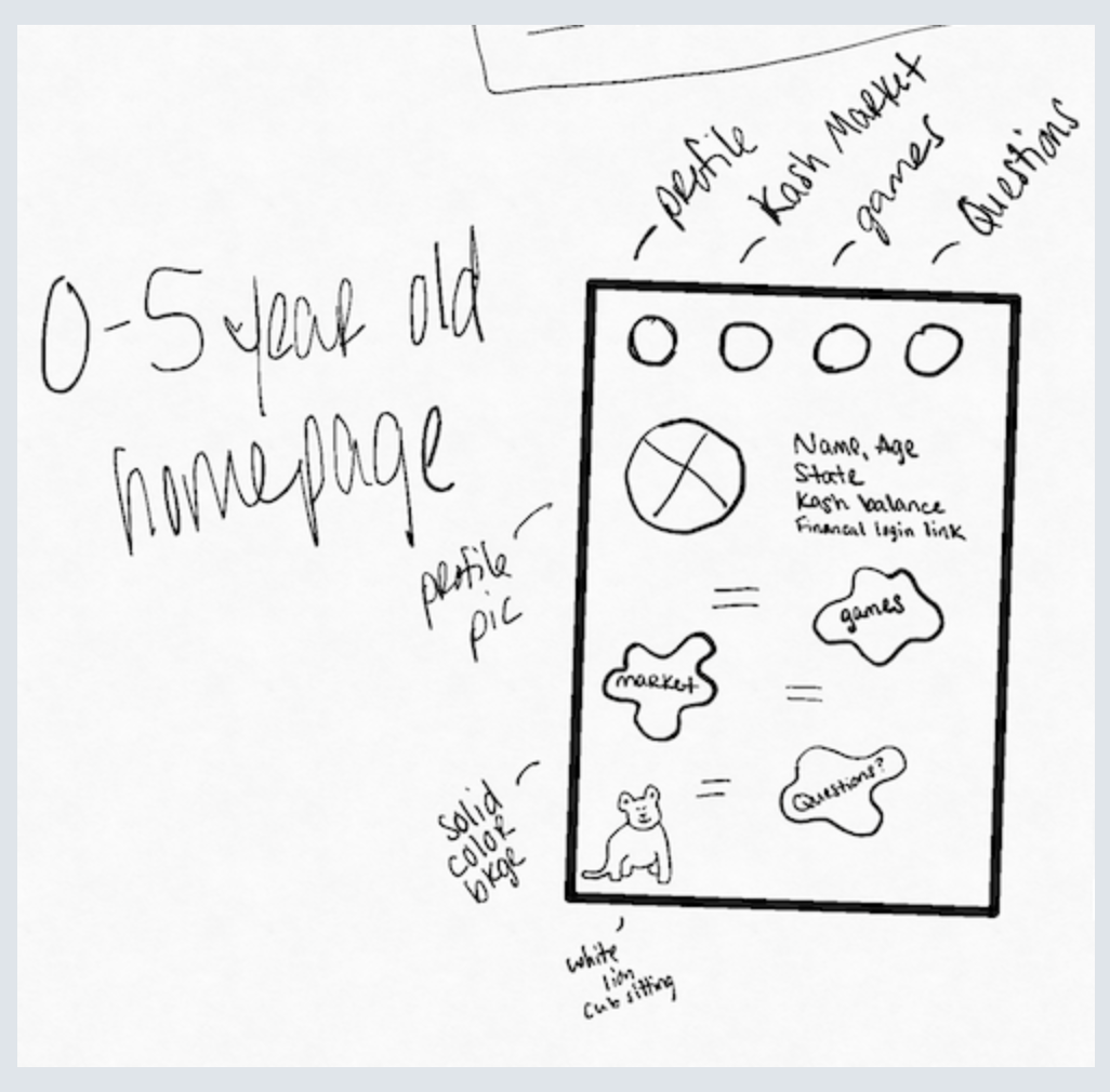 Hand-drawn sketch of a homepage layout for ages 0-5 featuring a profile pic, icons for market, games, and questions, and notes about profile details and a cute sitting white lion illustration.