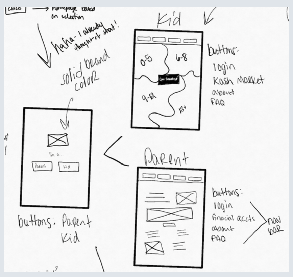 Hand-drawn website wireframe sketches showing a selection screen with Parent and Kid buttons, and separate layout ideas for Kid and Parent pages.
