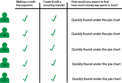 image of user interviews after the redesign