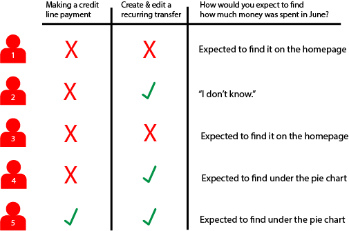 Table showing five users' responses on making credit line payments, creating recurring transfers, and where they expect to find June's spending amount, with check marks and crosses for actions and text comments for location expectations.
